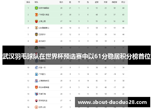 武汉羽毛球队在世界杯预选赛中以61分稳居积分榜首位