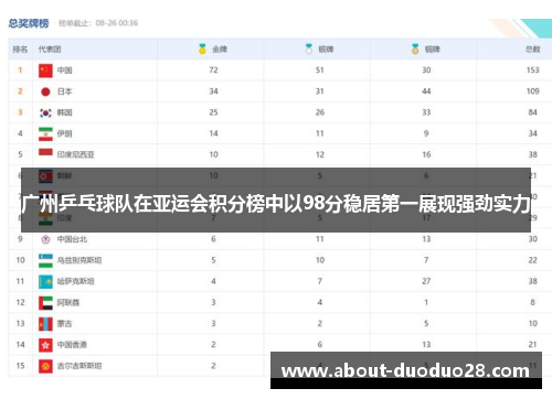 广州乒乓球队在亚运会积分榜中以98分稳居第一展现强劲实力