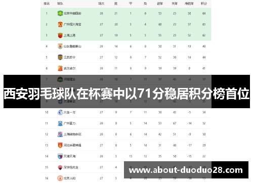 西安羽毛球队在杯赛中以71分稳居积分榜首位